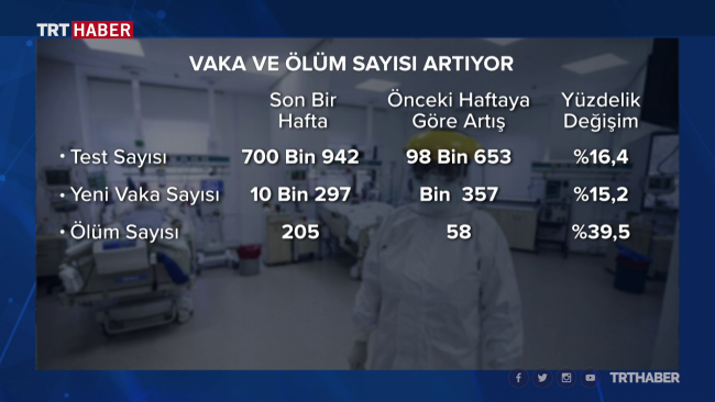 Salgın Anadolu'ya kaydı: Bir haftada ölümler yüzde 40 arttı